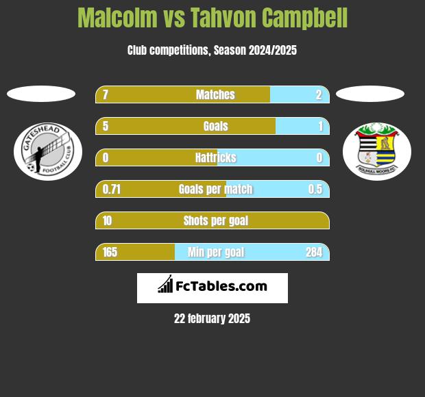 Malcolm vs Tahvon Campbell h2h player stats