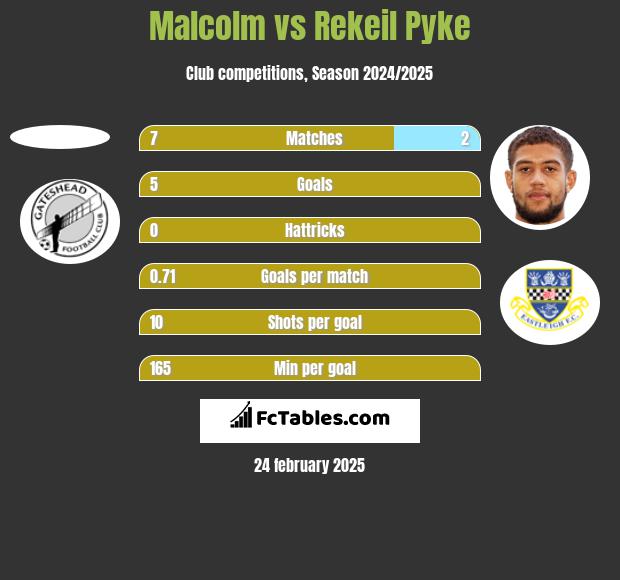 Malcolm vs Rekeil Pyke h2h player stats