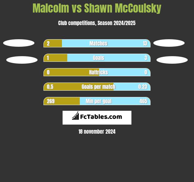 Malcolm vs Shawn McCoulsky h2h player stats