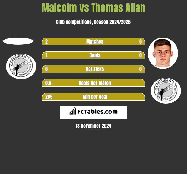 Malcolm vs Thomas Allan h2h player stats