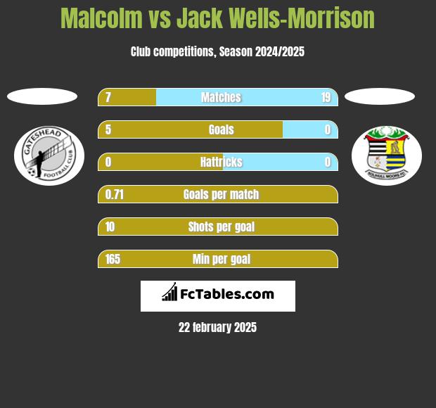 Malcolm vs Jack Wells-Morrison h2h player stats