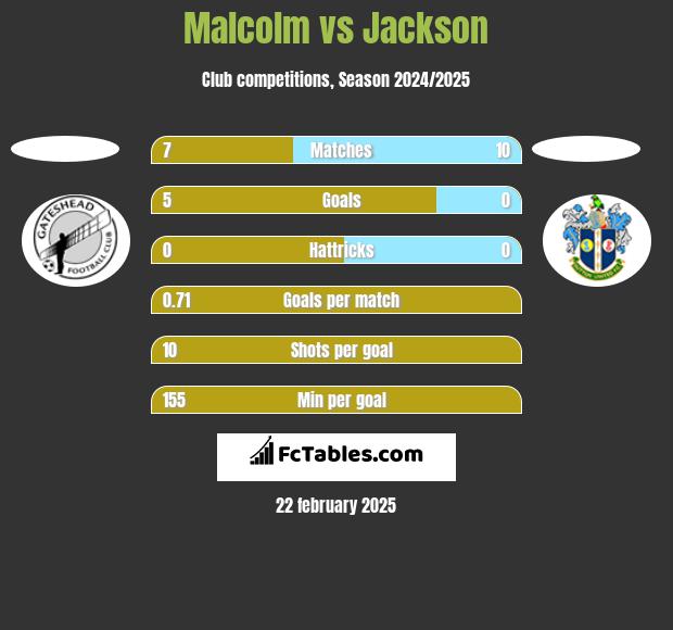 Malcolm vs Jackson h2h player stats