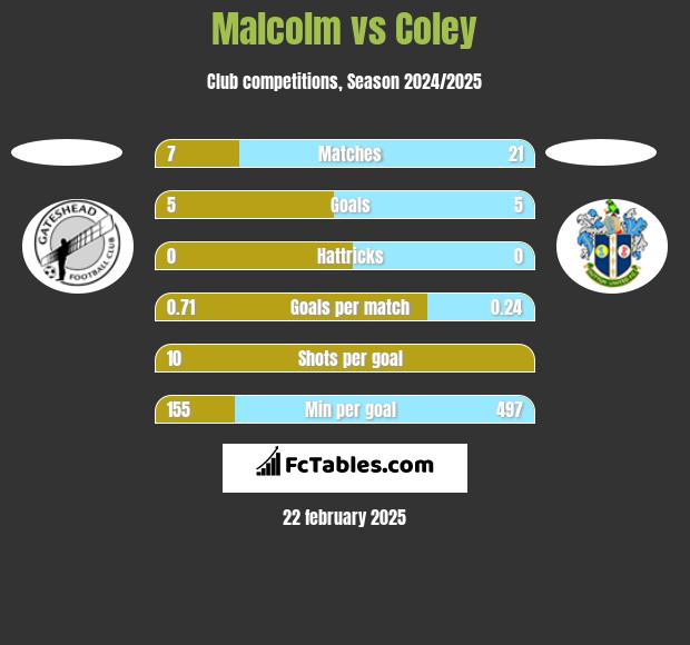 Malcolm vs Coley h2h player stats