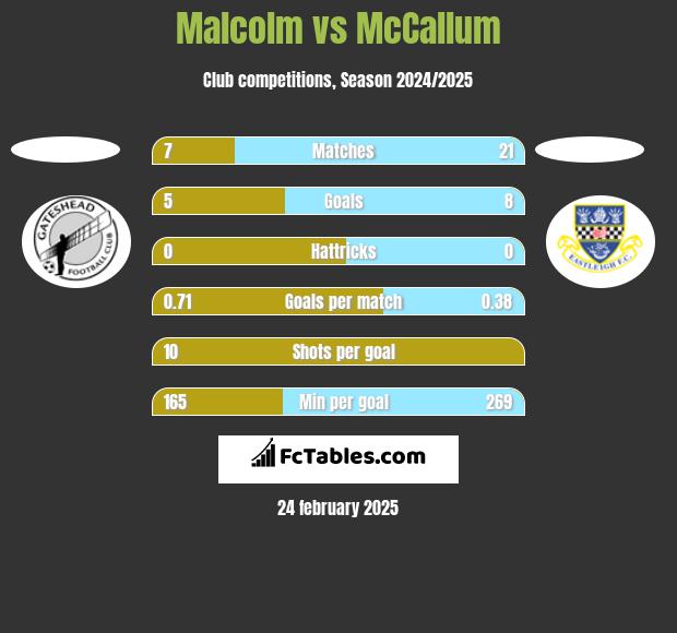 Malcolm vs McCallum h2h player stats