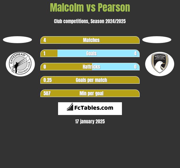 Malcolm vs Pearson h2h player stats