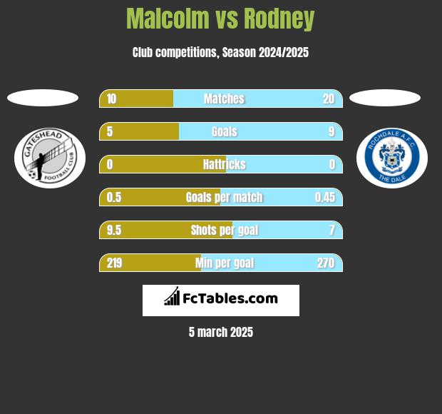 Malcolm vs Rodney h2h player stats