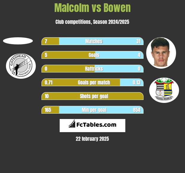 Malcolm vs Bowen h2h player stats