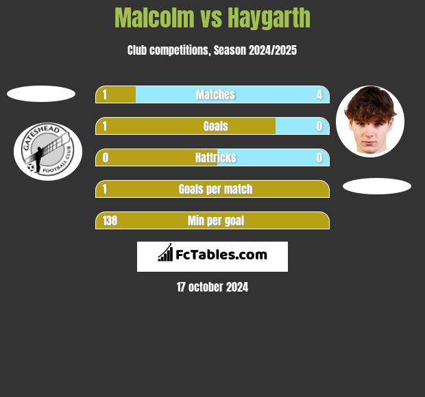 Malcolm vs Haygarth h2h player stats