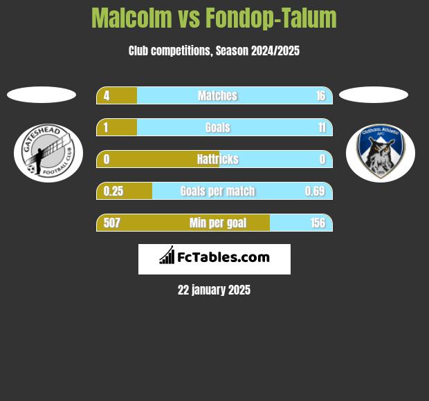 Malcolm vs Fondop-Talum h2h player stats