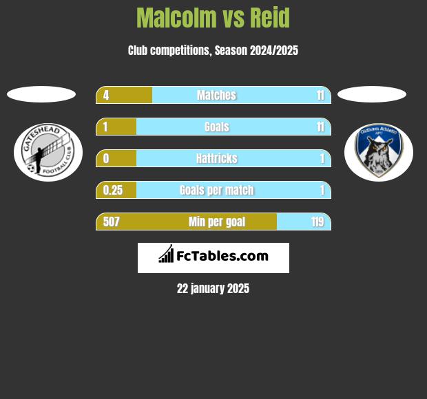 Malcolm vs Reid h2h player stats