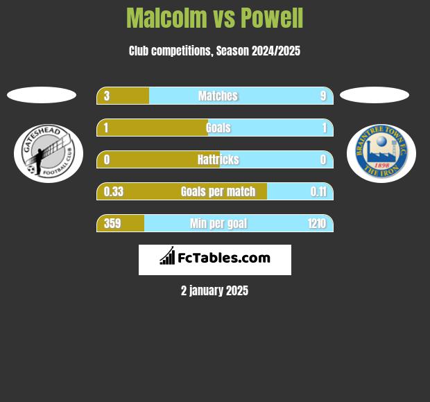 Malcolm vs Powell h2h player stats