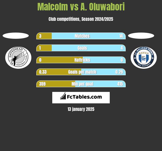 Malcolm vs A. Oluwabori h2h player stats