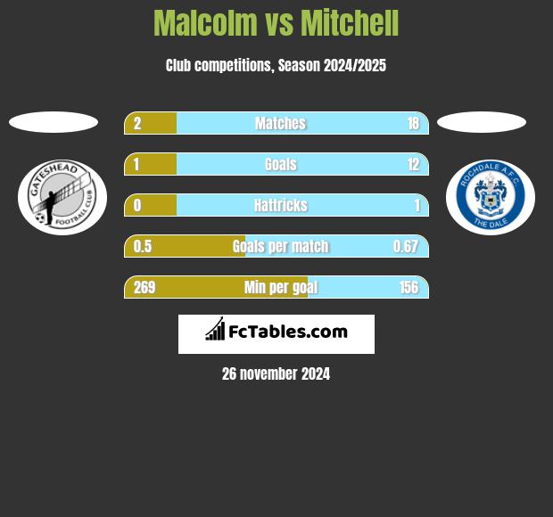 Malcolm vs Mitchell h2h player stats