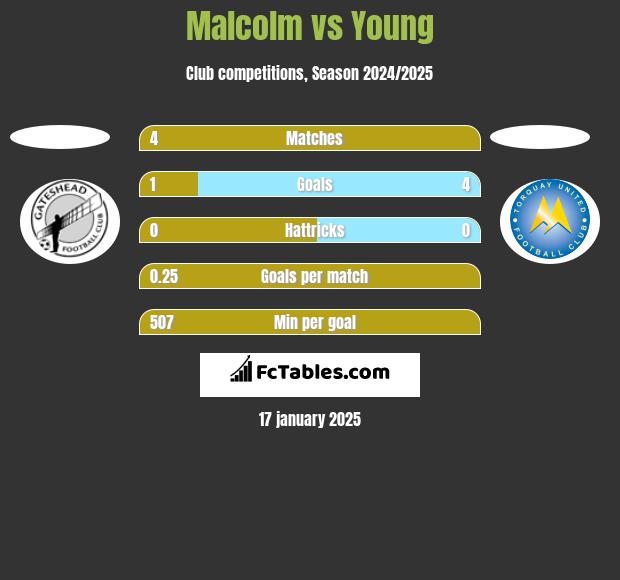 Malcolm vs Young h2h player stats