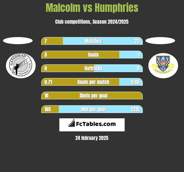 Malcolm vs Humphries h2h player stats