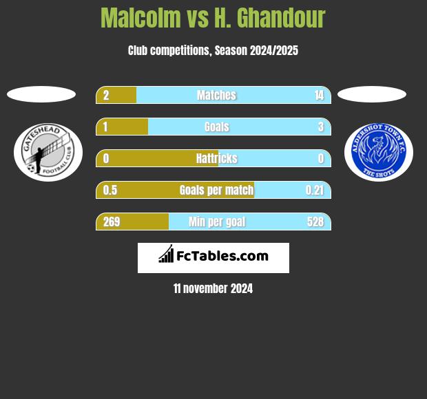 Malcolm vs H. Ghandour h2h player stats