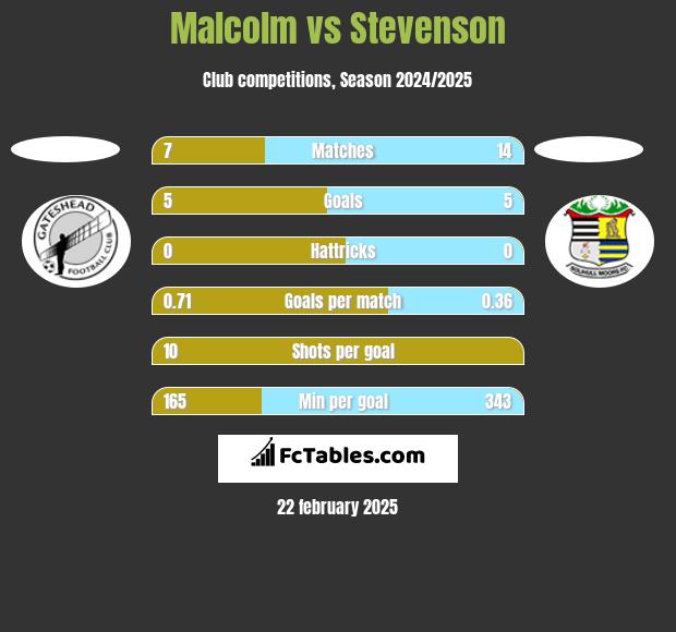 Malcolm vs Stevenson h2h player stats