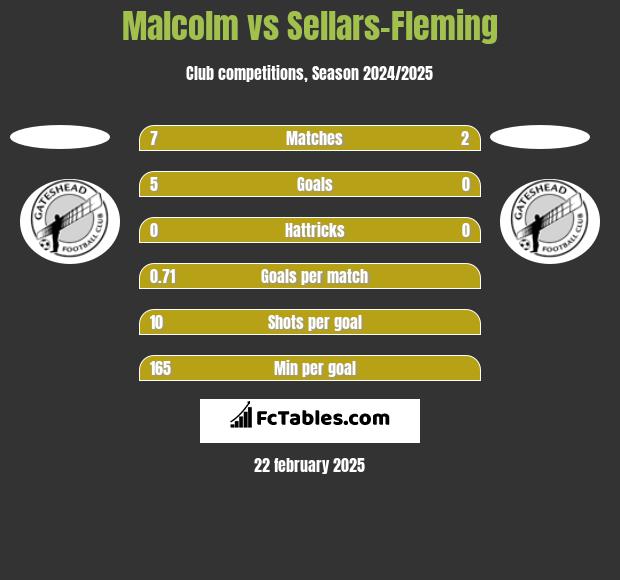 Malcolm vs Sellars-Fleming h2h player stats