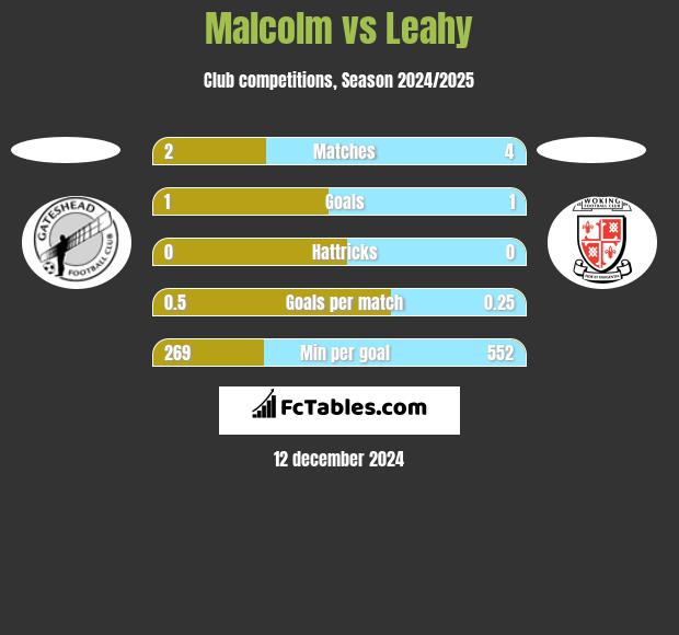 Malcolm vs Leahy h2h player stats