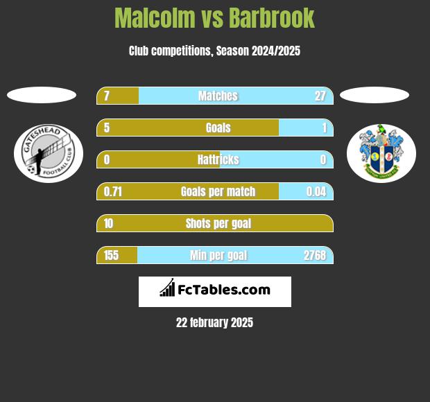 Malcolm vs Barbrook h2h player stats