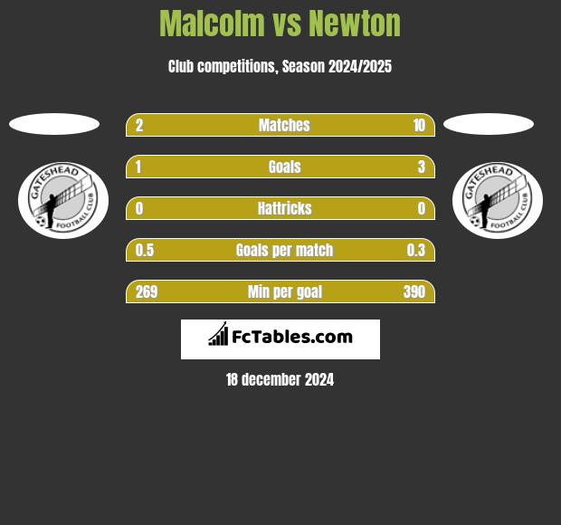 Malcolm vs Newton h2h player stats