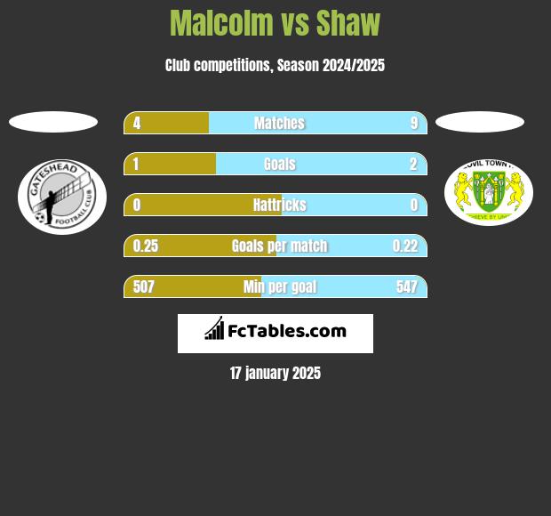 Malcolm vs Shaw h2h player stats