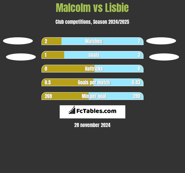 Malcolm vs Lisbie h2h player stats