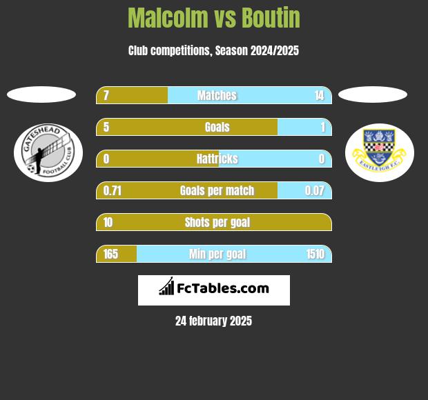 Malcolm vs Boutin h2h player stats