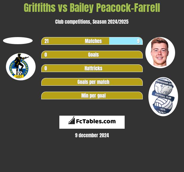 Griffiths vs Bailey Peacock-Farrell h2h player stats