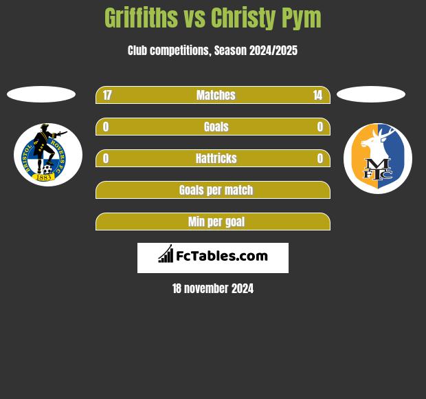 Griffiths vs Christy Pym h2h player stats