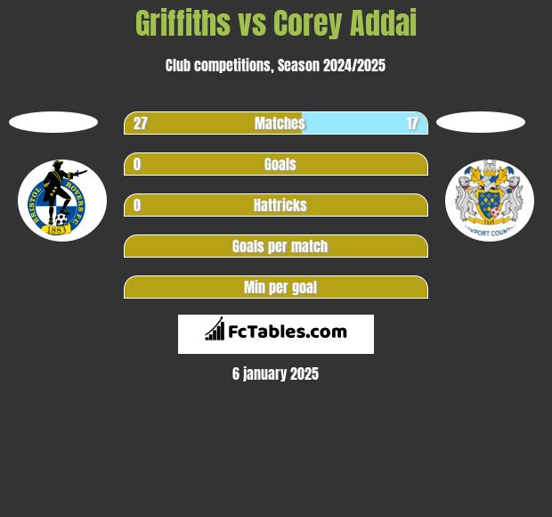 Griffiths vs Corey Addai h2h player stats