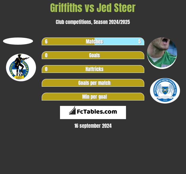 Griffiths vs Jed Steer h2h player stats