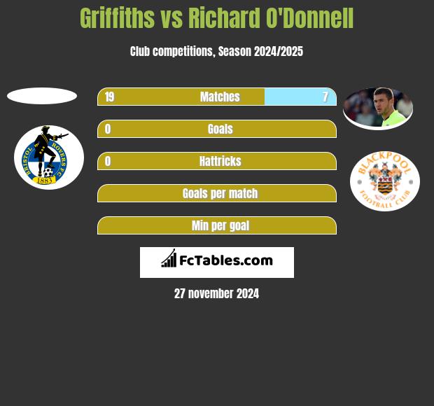 Griffiths vs Richard O'Donnell h2h player stats