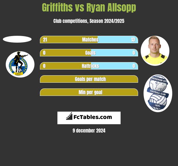 Griffiths vs Ryan Allsopp h2h player stats