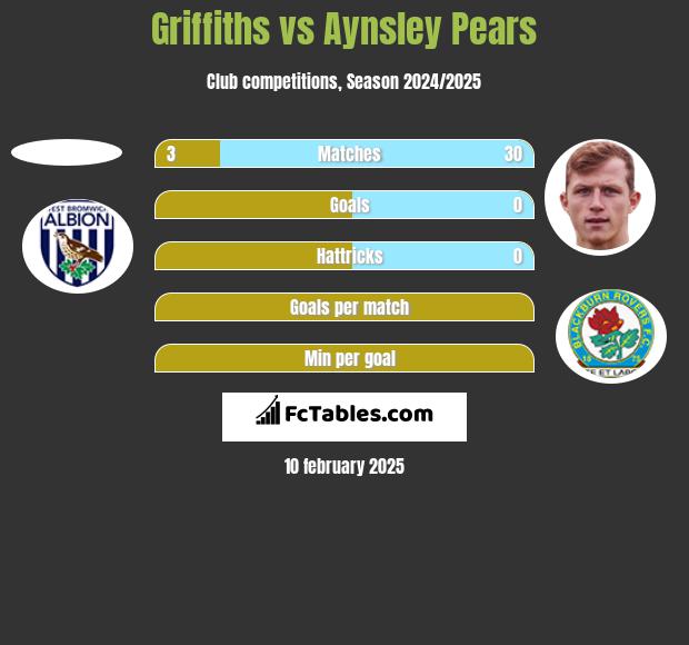 Griffiths vs Aynsley Pears h2h player stats