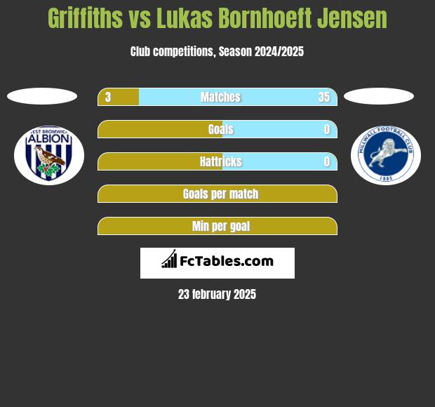 Griffiths vs Lukas Bornhoeft Jensen h2h player stats