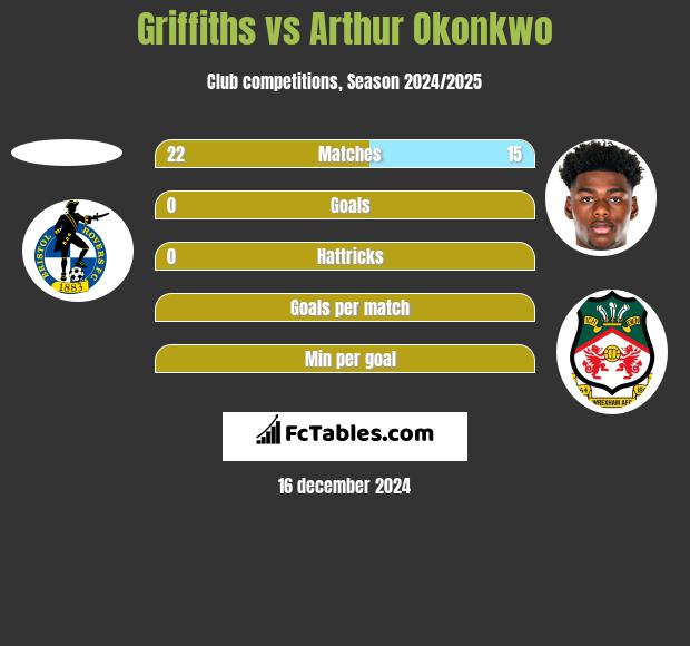 Griffiths vs Arthur Okonkwo h2h player stats