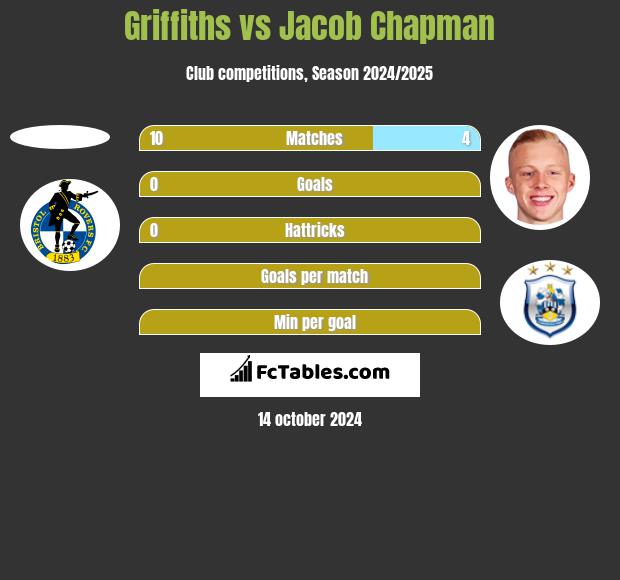 Griffiths vs Jacob Chapman h2h player stats