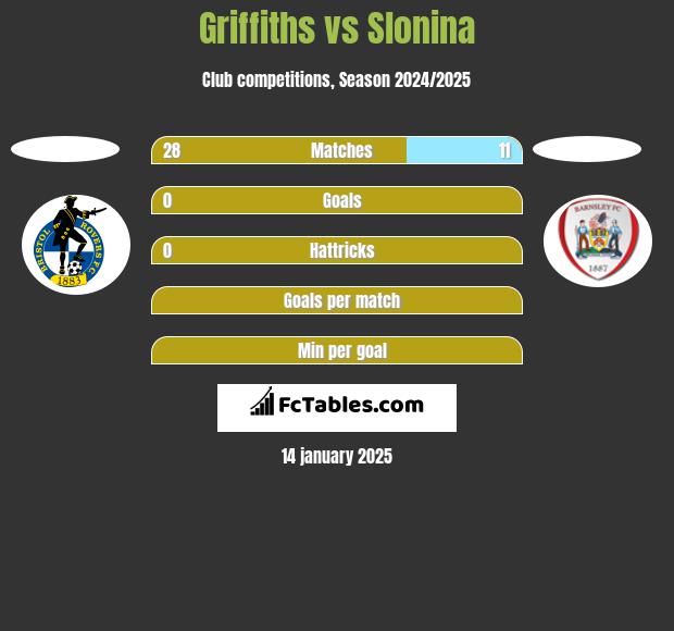 Griffiths vs Slonina h2h player stats