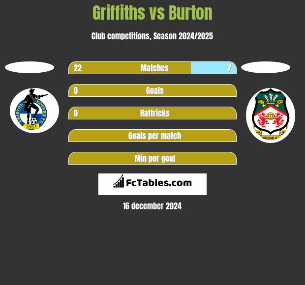 Griffiths vs Burton h2h player stats