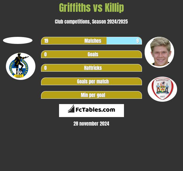 Griffiths vs Killip h2h player stats