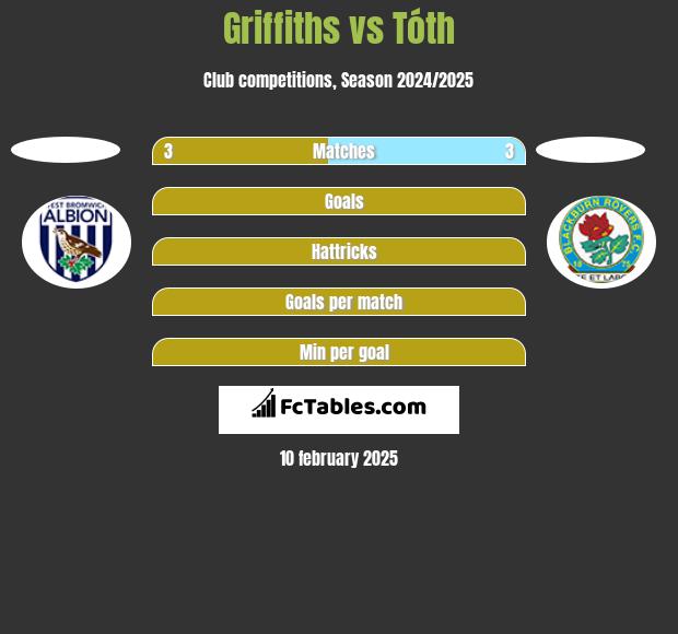 Griffiths vs Tóth h2h player stats