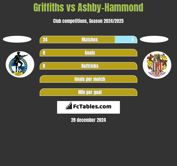 Griffiths vs Ashby-Hammond h2h player stats