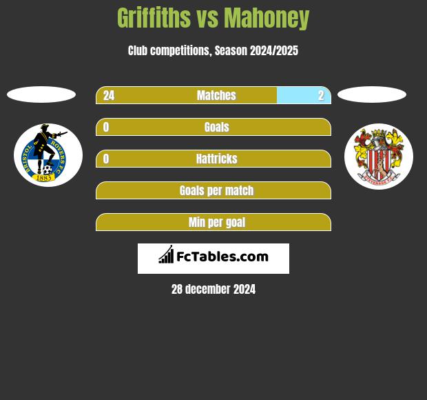 Griffiths vs Mahoney h2h player stats