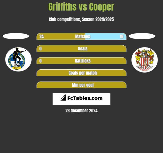 Griffiths vs Cooper h2h player stats