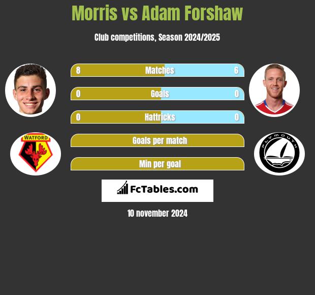 Morris vs Adam Forshaw h2h player stats