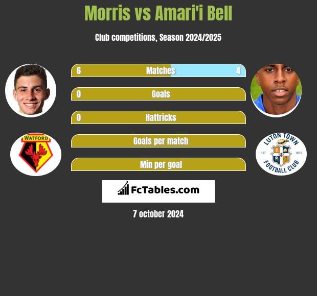 Morris vs Amari'i Bell h2h player stats