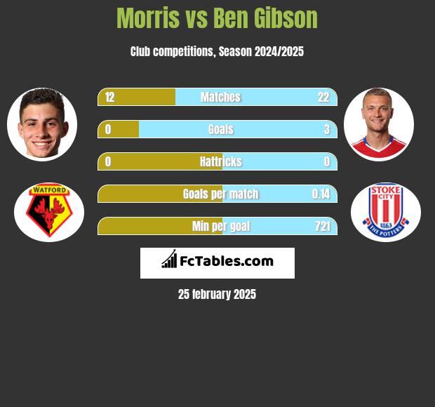 Morris vs Ben Gibson h2h player stats