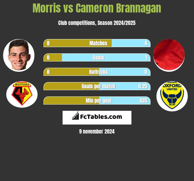 Morris vs Cameron Brannagan h2h player stats