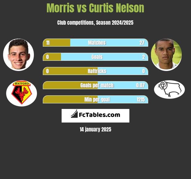 Morris vs Curtis Nelson h2h player stats